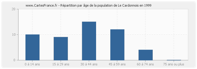 Répartition par âge de la population de Le Cardonnois en 1999